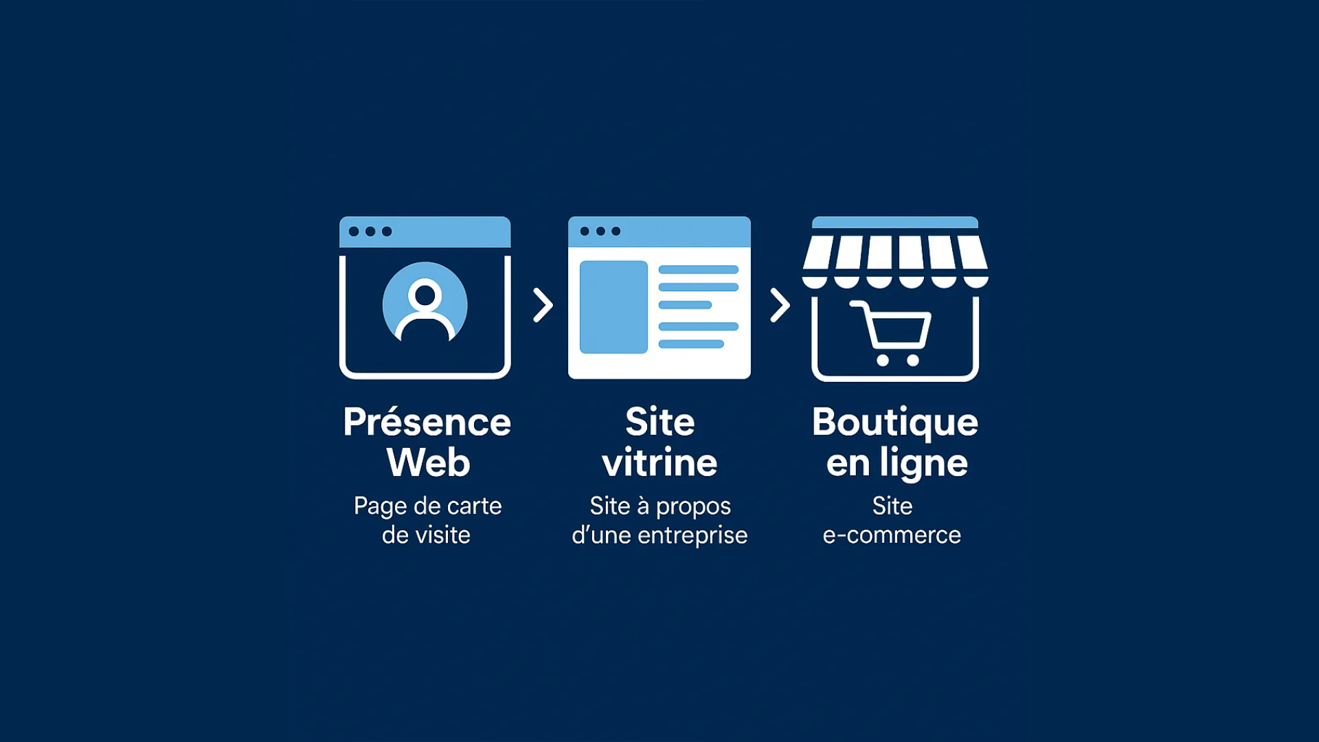 Quel type de site choisir pour votre activité ? Présence Web, site vitrine ou boutique en ligne